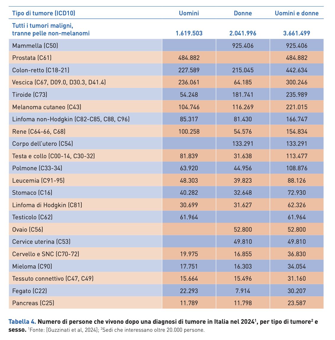 tabella numero di persone che convivono con tumore in italia